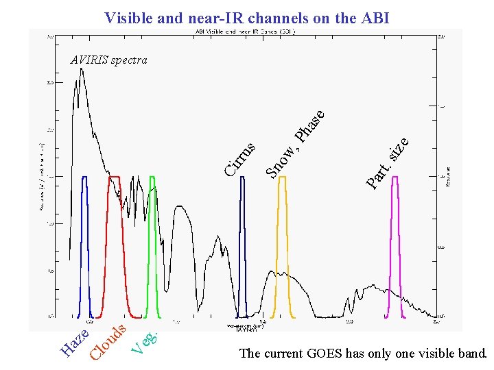 Visible and near-IR channels on the ABI ou ds Ve g. Cl Ha ze