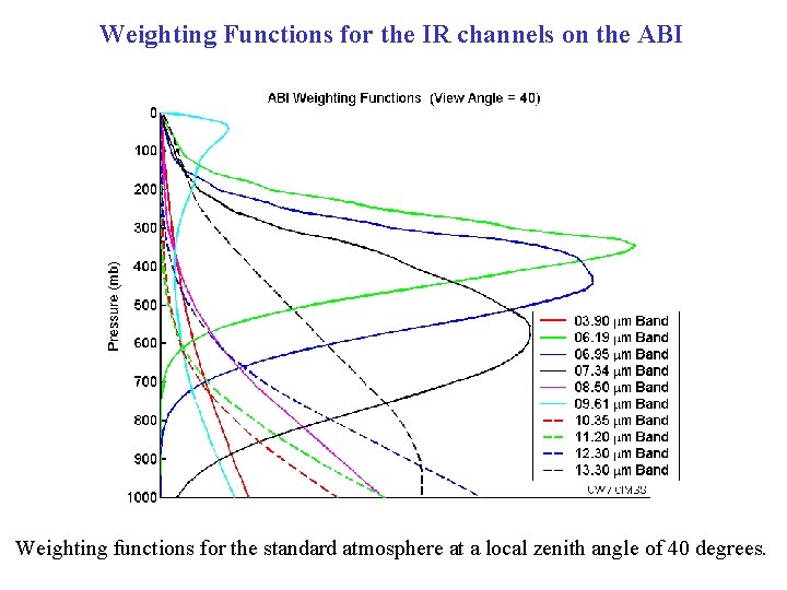 Weighting Functions for the IR channels on the ABI Weighting functions for the standard