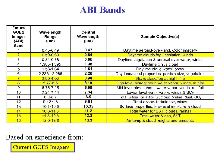 ABI Bands Based on experience from: Current GOES Imagers 