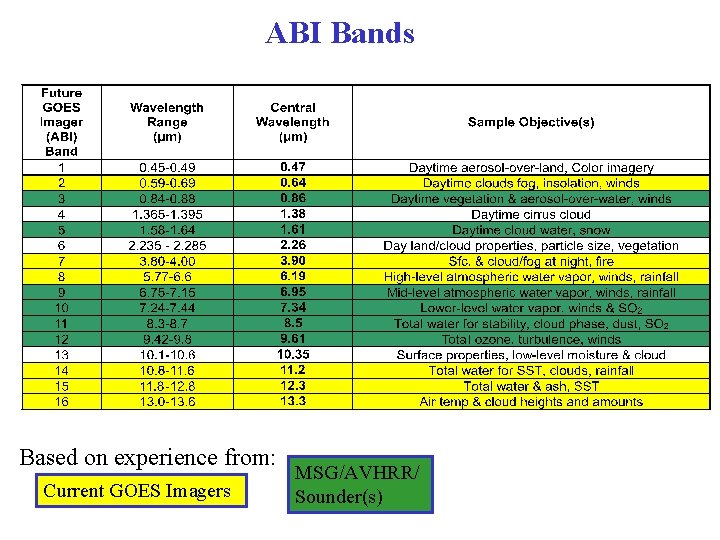 ABI Bands Based on experience from: Current GOES Imagers MSG/AVHRR/ Sounder(s) 