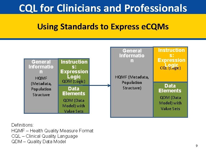 CQL for Clinicians and Professionals Using Standards to Express e. CQMs General Informatio n