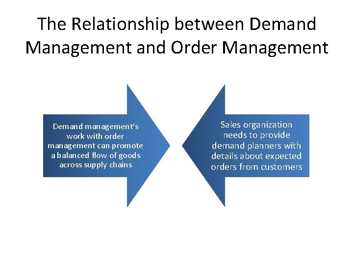 The Relationship between Demand Management and Order Management Demand management’s work with order management