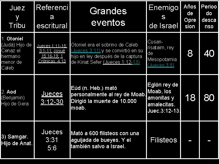 Juez y Tribu Referenci a escritural 1. Otoniel (Judá) Hijo de Cenaz el hermano