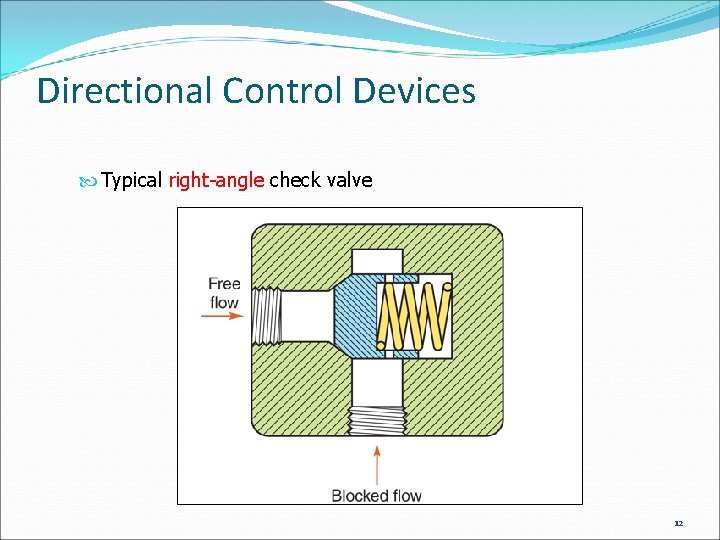 Directional Control Devices Typical right-angle check valve 12 