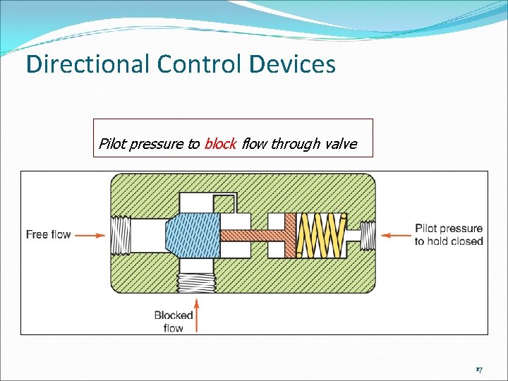Directional Control Devices Pilot pressure to block flow through valve 17 