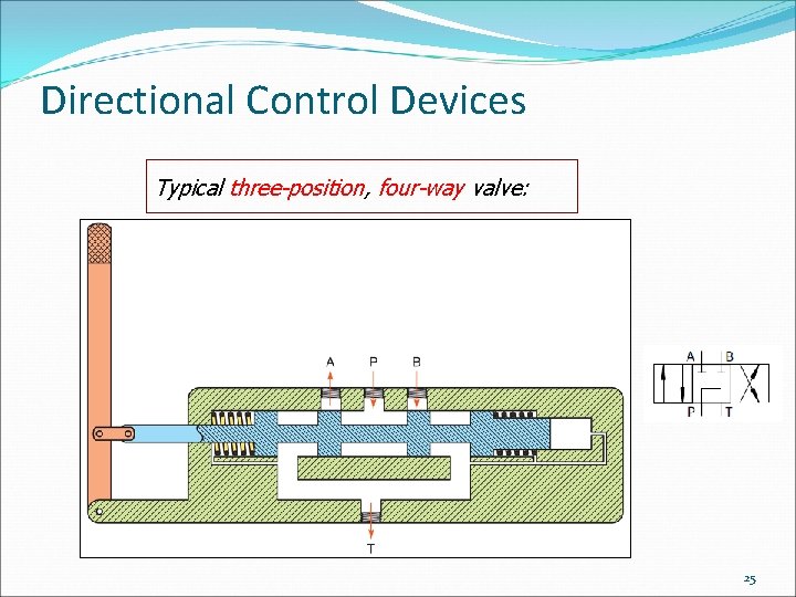 Directional Control Devices Typical three-position, four-way valve: 25 