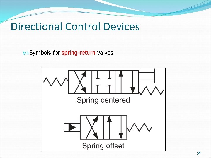 Directional Control Devices Symbols for spring-return valves 38 