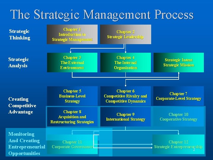 The Strategic Management Process Strategic Thinking Chapter 1 Introduction to Strategic Management Chapter 2