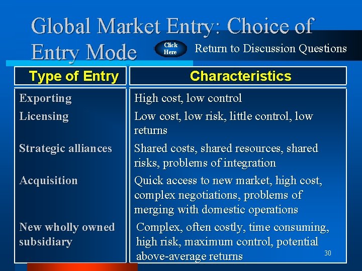 Global Market Entry: Choice of Return to Discussion Questions Entry Mode Click Here Type