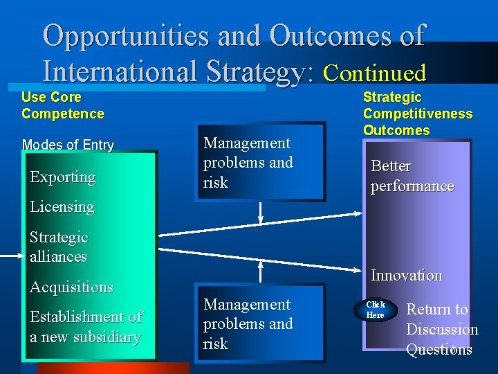 Opportunities and Outcomes of International Strategy: Continued Use Core Competence Modes of Entry Exporting