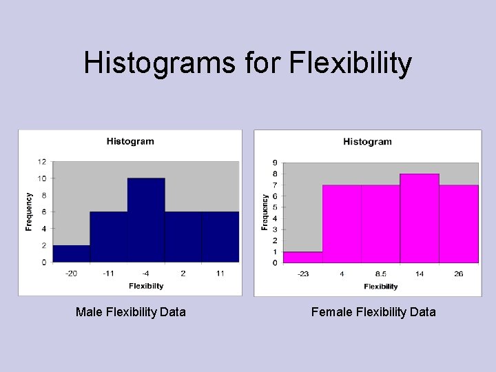 Histograms for Flexibility Male Flexibility Data Female Flexibility Data 