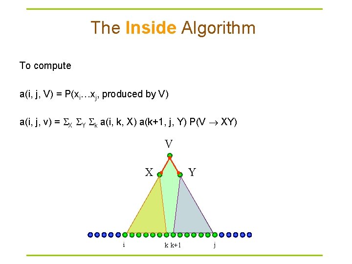 The Inside Algorithm To compute a(i, j, V) = P(xi…xj, produced by V) a(i,