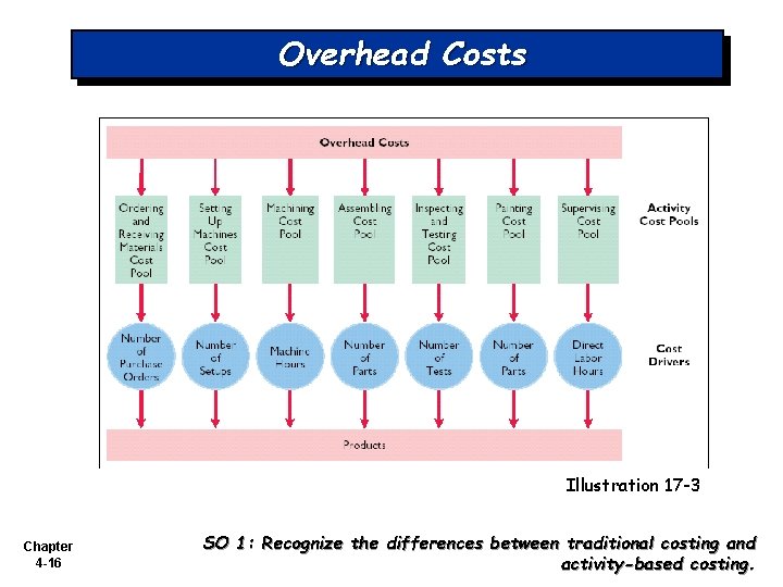 Overhead Costs Illustration 17 -3 Chapter 4 -16 SO 1: Recognize the differences between