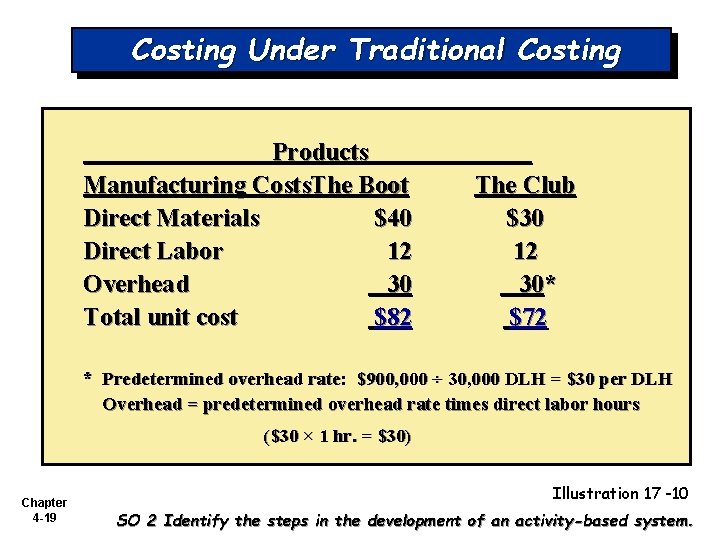 Costing Under Traditional Costing Products Manufacturing Costs. The Boot Direct Materials $40 Direct Labor