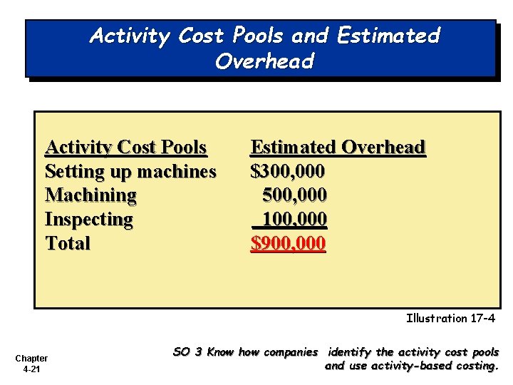 Activity Cost Pools and Estimated Overhead Activity Cost Pools Setting up machines Machining Inspecting