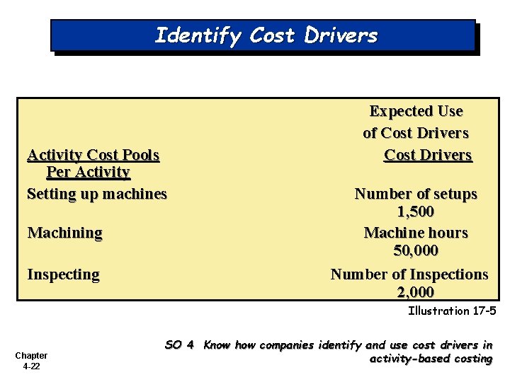 Identify Cost Drivers Activity Cost Pools Per Activity Setting up machines Machining Inspecting Expected