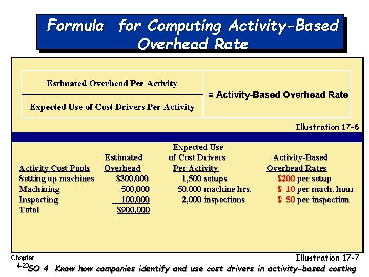 Formula for Computing Activity-Based Overhead Rate Estimated Overhead Per Activity = Activity-Based Overhead Rate