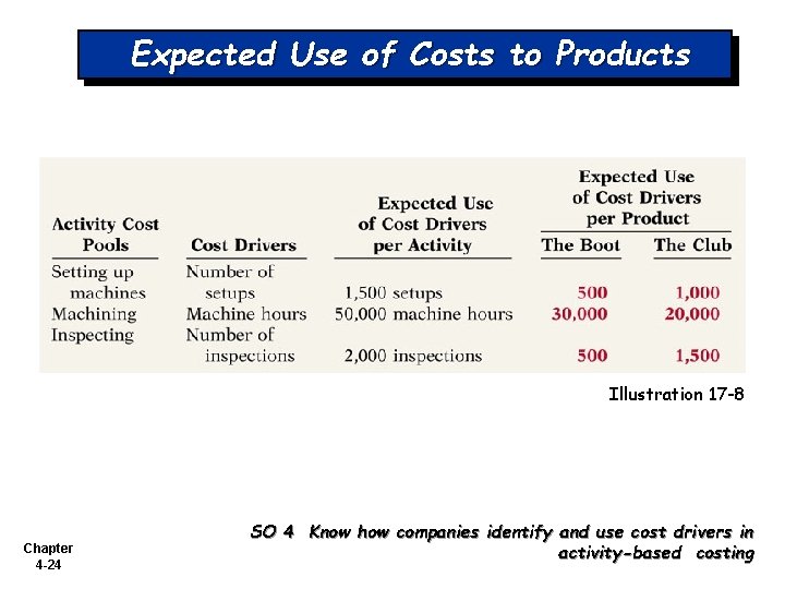 Expected Use of Costs to Products Illustration 17 -8 Chapter 4 -24 SO 4