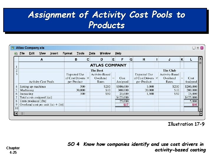 Assignment of Activity Cost Pools to Products Illustration 17 -9 Chapter 4 -25 SO