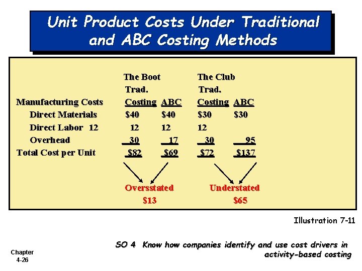 Unit Product Costs Under Traditional and ABC Costing Methods Manufacturing Costs Direct Materials Direct