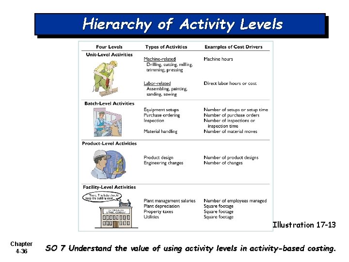 Hierarchy of Activity Levels Illustration 17 -13 Chapter 4 -36 SO 7 Understand the