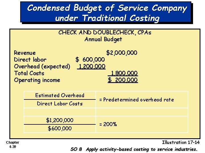 Condensed Budget of Service Company under Traditional Costing CHECK AND DOUBLECHECK, CPAs Annual Budget