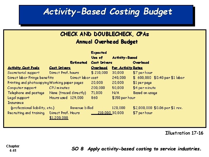 Activity-Based Costing Budget CHECK AND DOUBLECHECK, CPAs Annual Overhead Budget Expected Use of Activity-Based