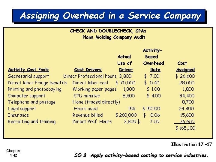 Assigning Overhead in a Service Company CHECK AND DOUBLECHECK, CPAs Plano Molding Company Audit