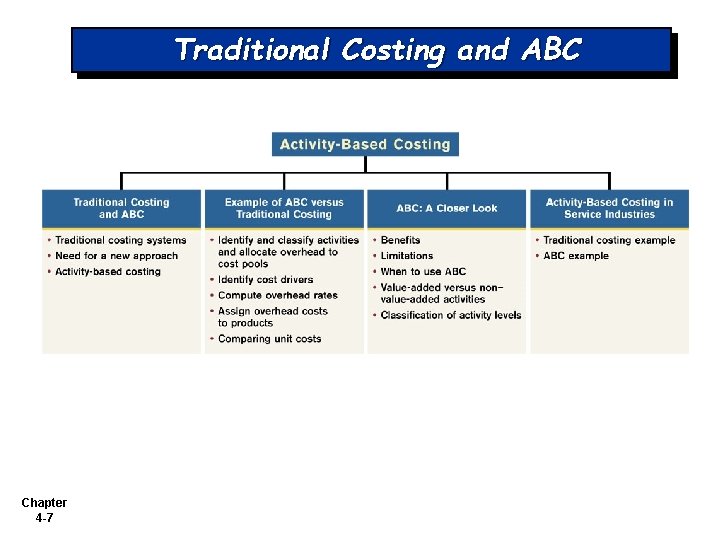 Traditional Costing and ABC Chapter 4 -7 