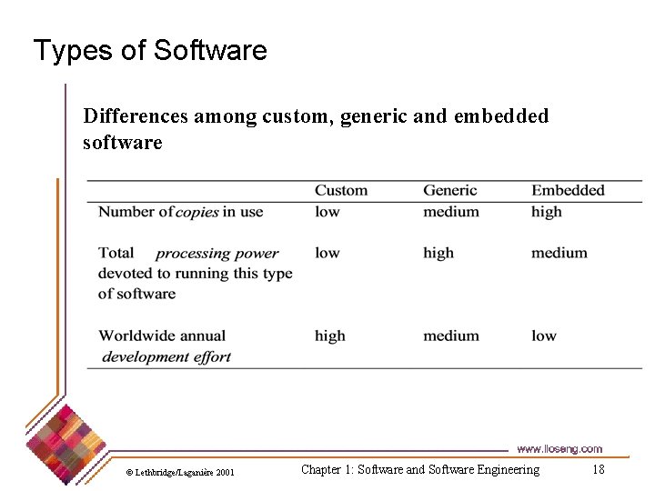 Types of Software Differences among custom, generic and embedded software © Lethbridge/Laganière 2001 Chapter
