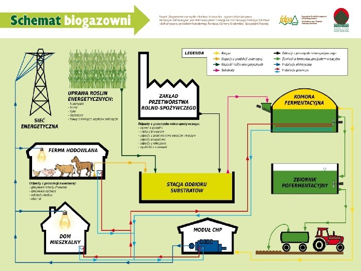 Definicja biogazowni „Biogazownie szansą dla rolnictwa i środowiska – ogólnopolska kampania edukacyjno-informacyjna” 