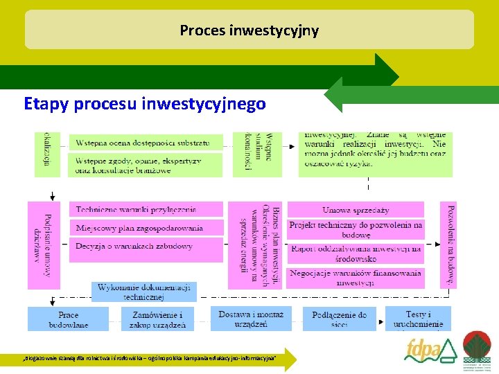 Proces inwestycyjny Etapy procesu inwestycyjnego „Biogazownie szansą dla rolnictwa i środowiska – ogólnopolska kampania