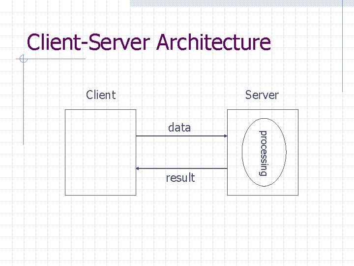 Client-Server Architecture Client Server result processing data 