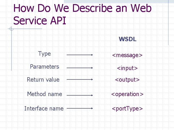 How Do We Describe an Web Service API WSDL Type <message> Parameters <input> Return