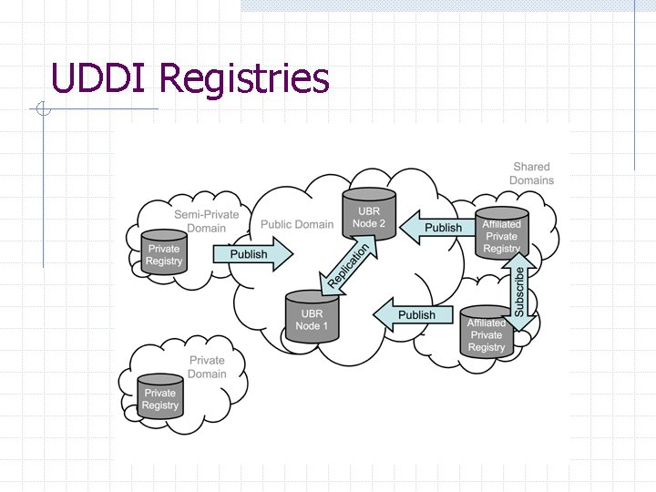 UDDI Registries 