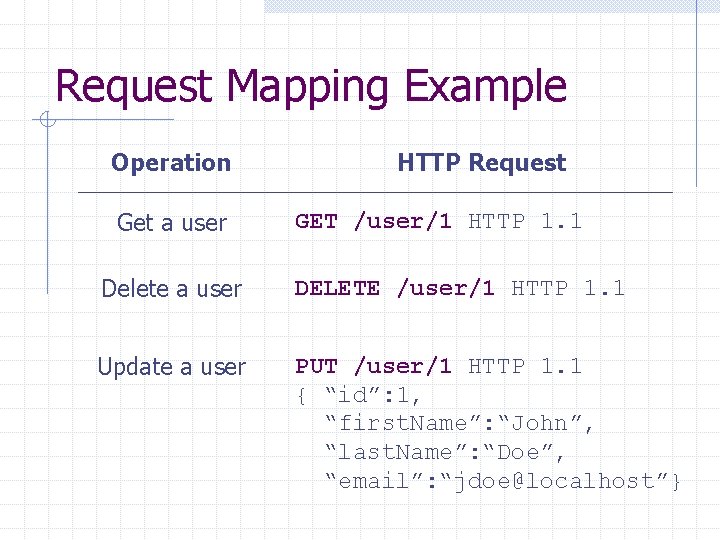 Request Mapping Example Operation Get a user HTTP Request GET /user/1 HTTP 1. 1