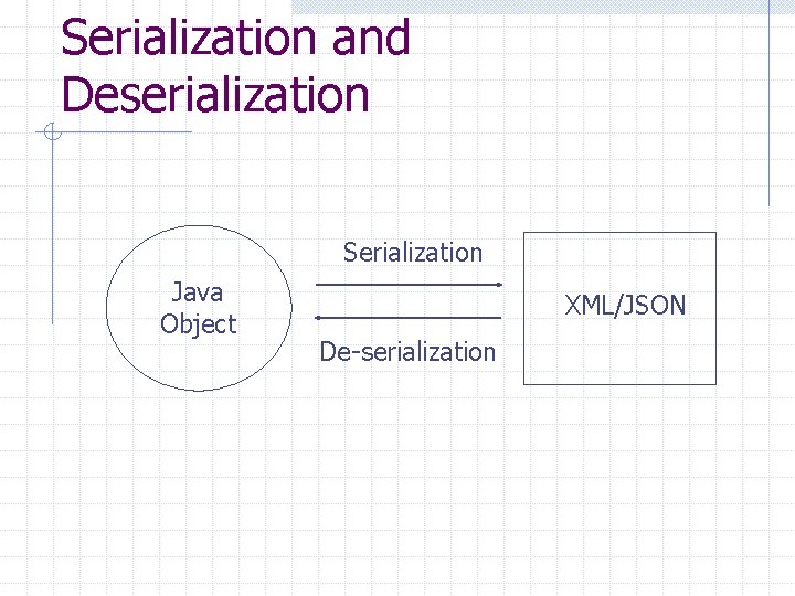 Serialization and Deserialization Serialization Java Object XML/JSON De-serialization 