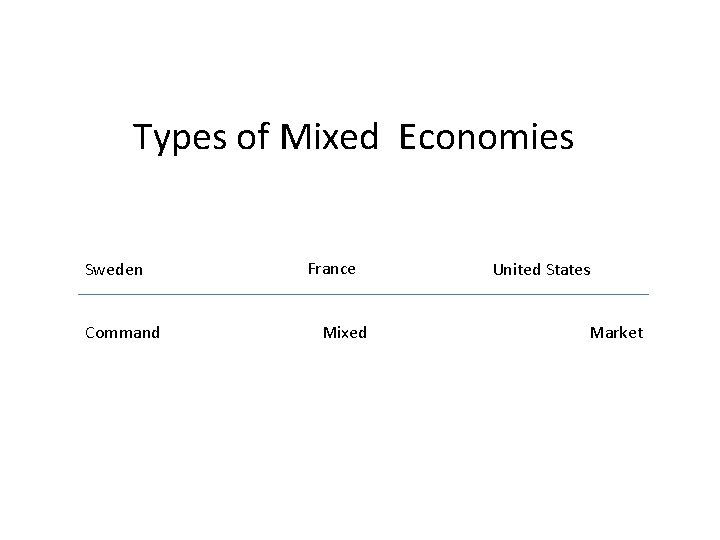 Types of Mixed Economies Sweden Command France Mixed United States Market 