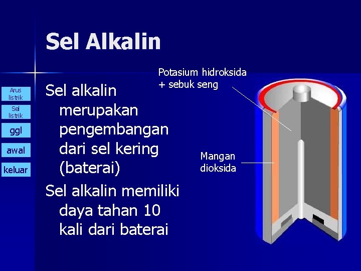 Sel Alkalin Arus listrik Sel listrik ggl awal keluar Potasium hidroksida + sebuk seng