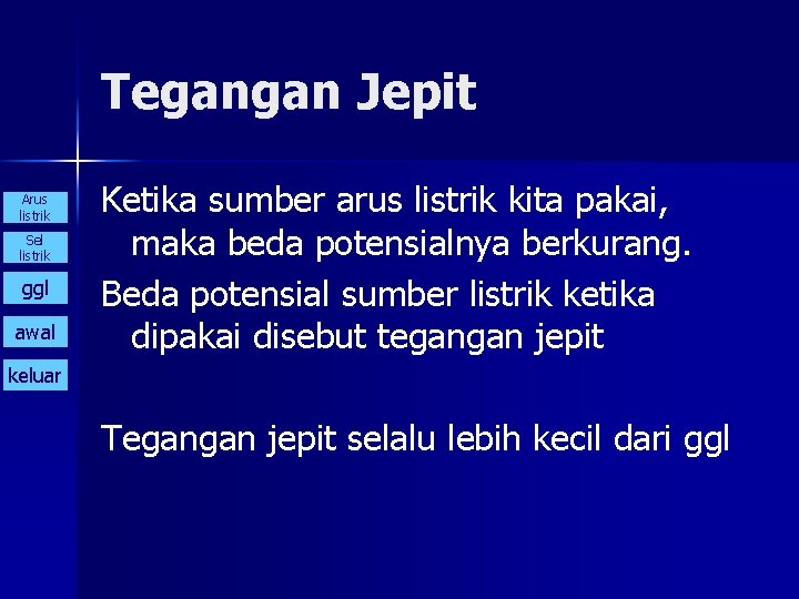 Tegangan Jepit Arus listrik Sel listrik ggl awal Ketika sumber arus listrik kita pakai,