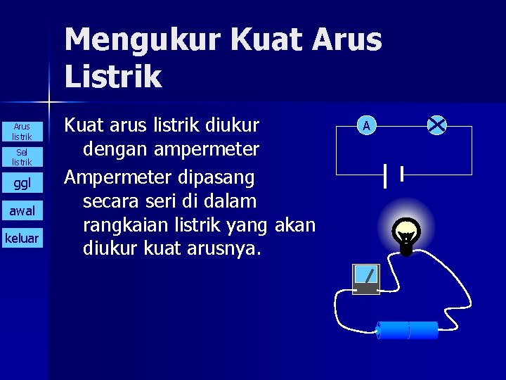 Mengukur Kuat Arus Listrik Arus listrik Sel listrik ggl awal keluar Kuat arus listrik