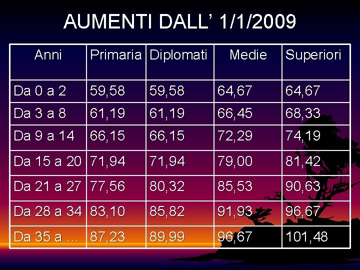 AUMENTI DALL’ 1/1/2009 Anni Primaria Diplomati Medie Superiori Da 0 a 2 59, 58