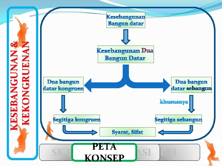 KESEBANGUNAN & KEKONGRUENAN Dua sebangun khususnya PETA SK & KD SIMULASI MATERI KONSEP 