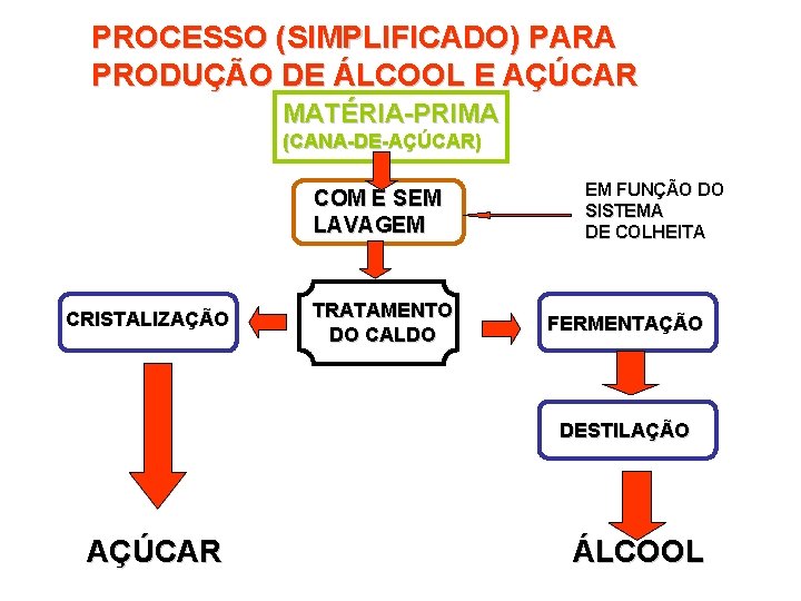 PROCESSO (SIMPLIFICADO) PARA PRODUÇÃO DE ÁLCOOL E AÇÚCAR MATÉRIA-PRIMA (CANA-DE-AÇÚCAR) COM E SEM LAVAGEM