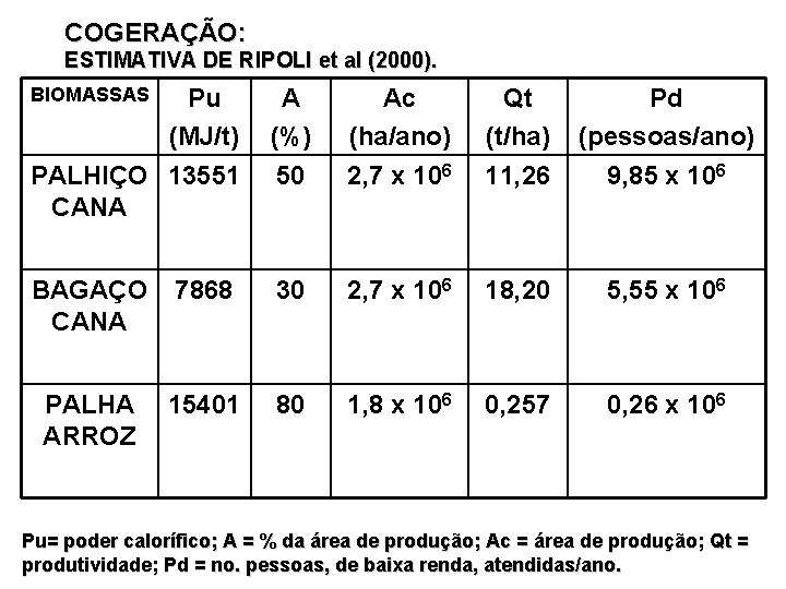 COGERAÇÃO: ESTIMATIVA DE RIPOLI et al (2000). BIOMASSAS Pu (MJ/t) PALHIÇO 13551 CANA A