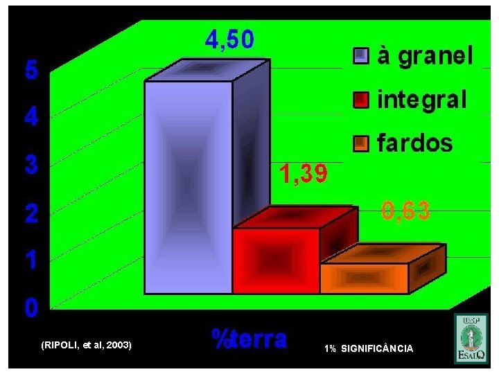 (RIPOLI, et al, 2003) SIGNIFICATIVO A 1% 1% SIGNIFIC NCIA 