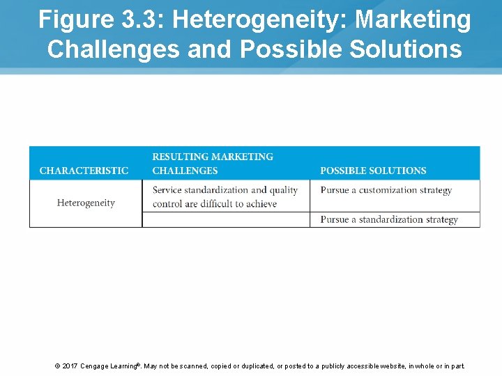 Figure 3. 3: Heterogeneity: Marketing Challenges and Possible Solutions © 2017 Cengage Learning®. May