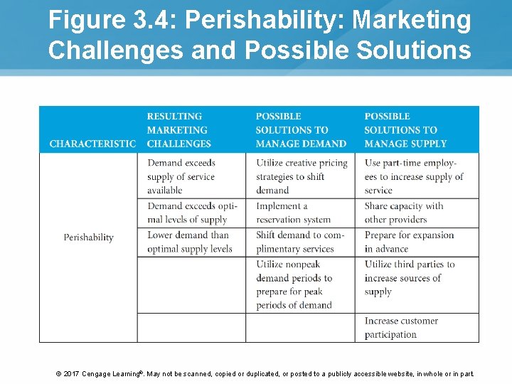 Figure 3. 4: Perishability: Marketing Challenges and Possible Solutions © 2017 Cengage Learning®. May