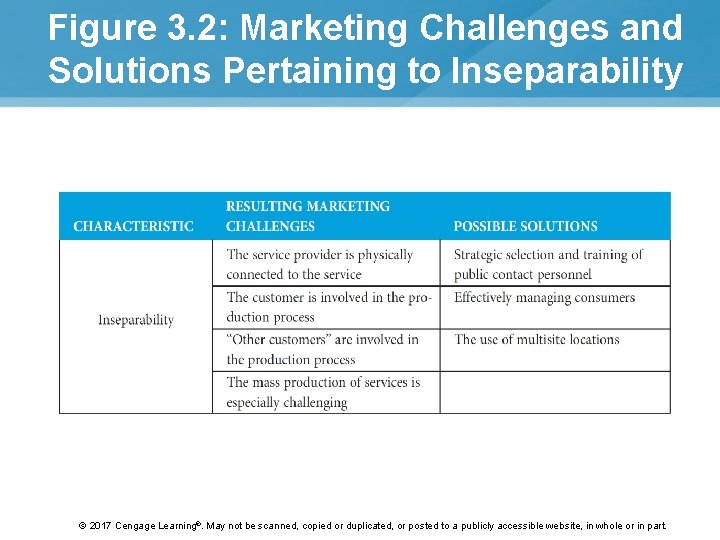 Figure 3. 2: Marketing Challenges and Solutions Pertaining to Inseparability © 2017 Cengage Learning®.