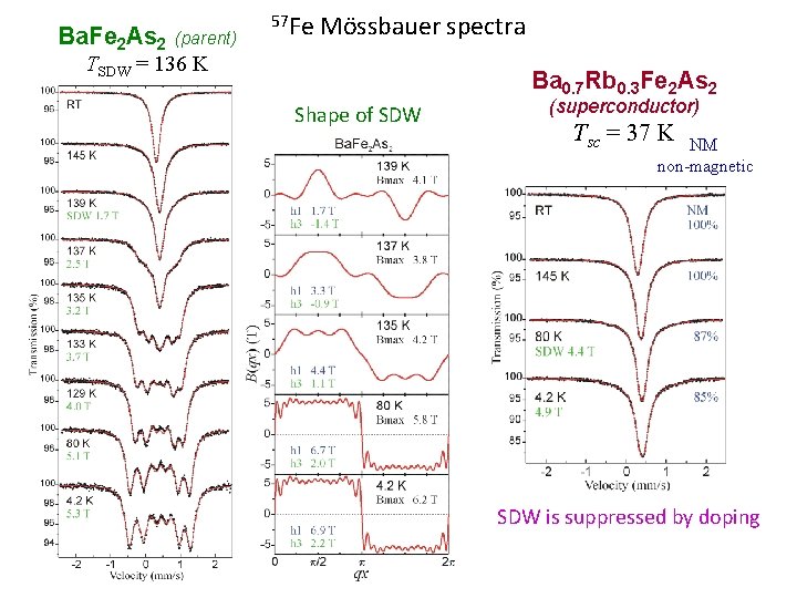 Ba. Fe 2 As 2 (parent) 57 Fe Mössbauer spectra TSDW = 136 K